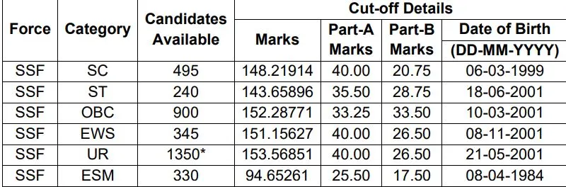 ssc gd cut off